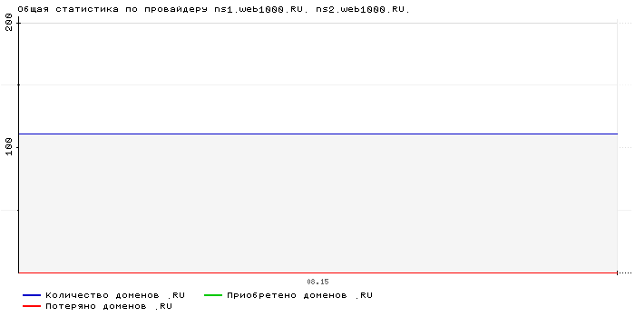 ���������� �� ���������� ns1.web1000.RU. ns2.web1000.RU.